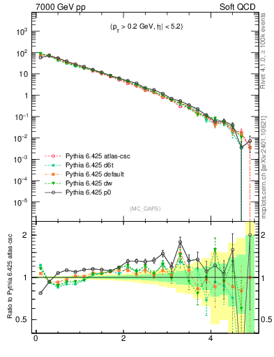 Plot of gaps_mc in 7000 GeV pp collisions