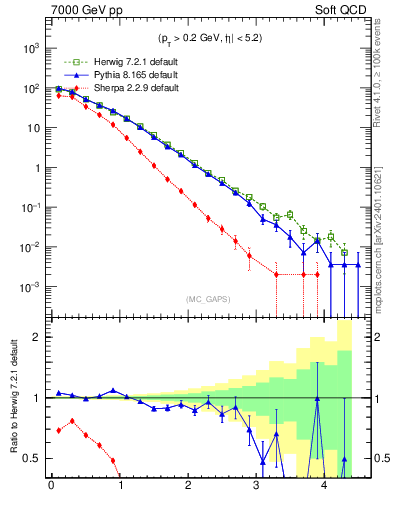 Plot of gaps_mc in 7000 GeV pp collisions