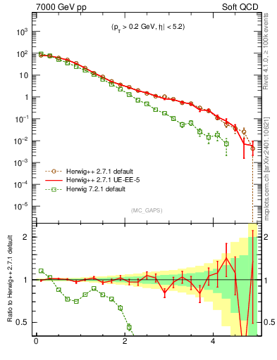 Plot of gaps_mc in 7000 GeV pp collisions