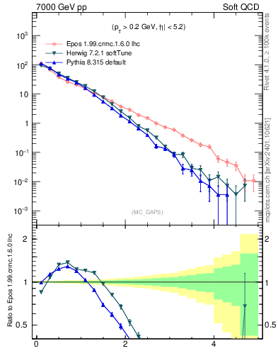 Plot of gaps_mc in 7000 GeV pp collisions