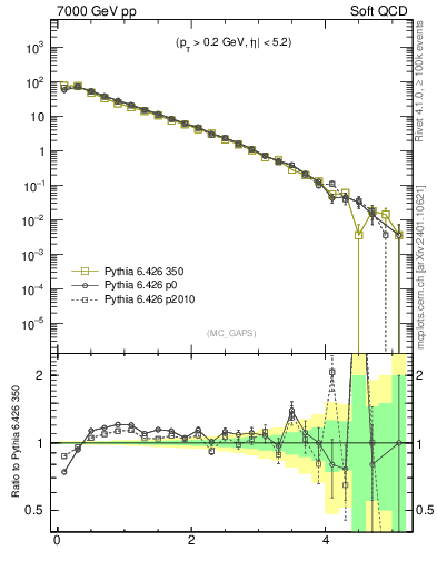 Plot of gaps_mc in 7000 GeV pp collisions