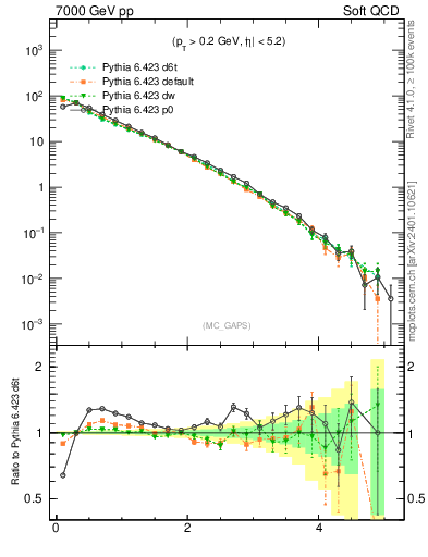 Plot of gaps_mc in 7000 GeV pp collisions