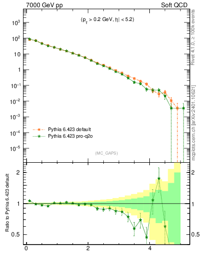 Plot of gaps_mc in 7000 GeV pp collisions