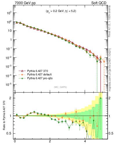 Plot of gaps_mc in 7000 GeV pp collisions