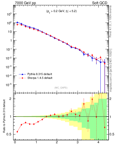 Plot of gaps_mc in 7000 GeV pp collisions