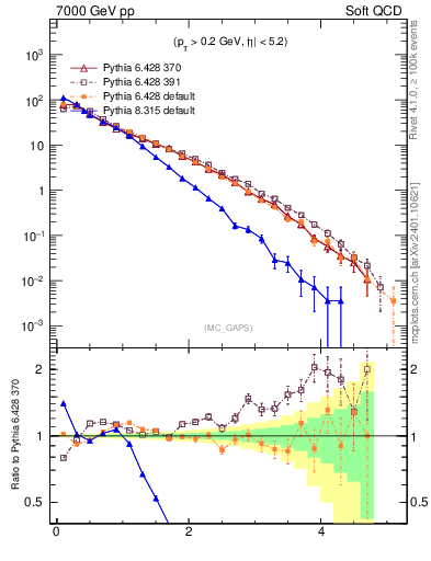 Plot of gaps_mc in 7000 GeV pp collisions