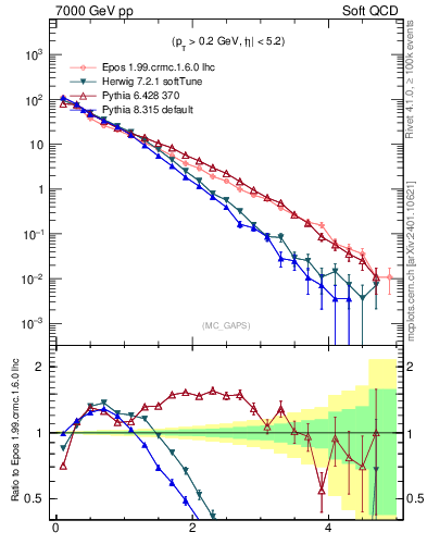 Plot of gaps_mc in 7000 GeV pp collisions