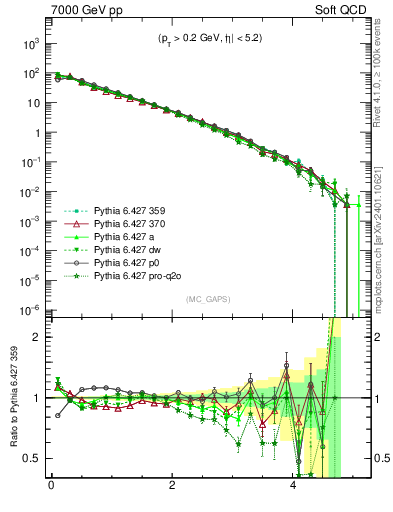 Plot of gaps_mc in 7000 GeV pp collisions