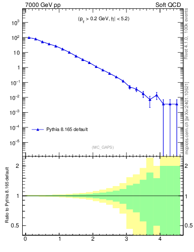 Plot of gaps_mc in 7000 GeV pp collisions