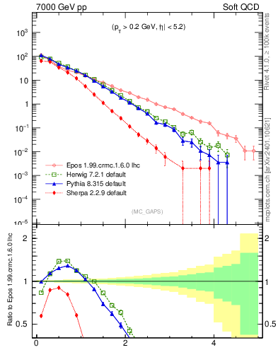 Plot of gaps_mc in 7000 GeV pp collisions