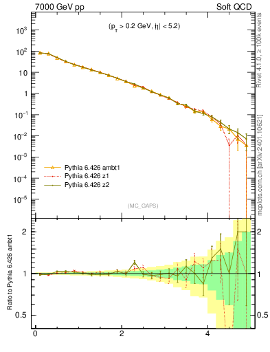 Plot of gaps_mc in 7000 GeV pp collisions