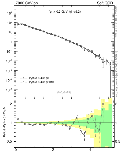 Plot of gaps_mc in 7000 GeV pp collisions