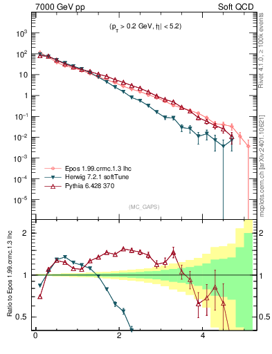 Plot of gaps_mc in 7000 GeV pp collisions