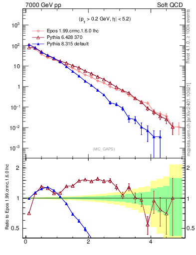 Plot of gaps_mc in 7000 GeV pp collisions