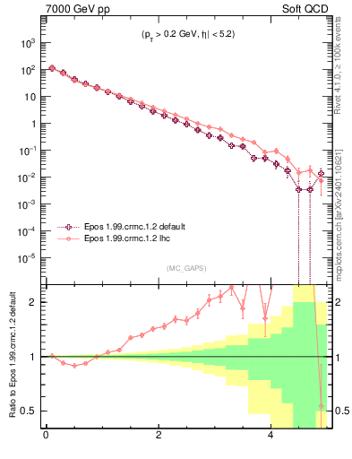 Plot of gaps_mc in 7000 GeV pp collisions
