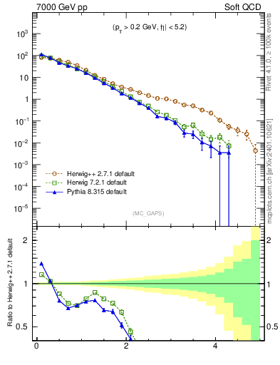 Plot of gaps_mc in 7000 GeV pp collisions