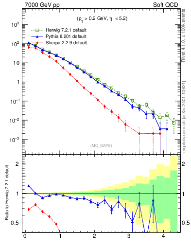 Plot of gaps_mc in 7000 GeV pp collisions