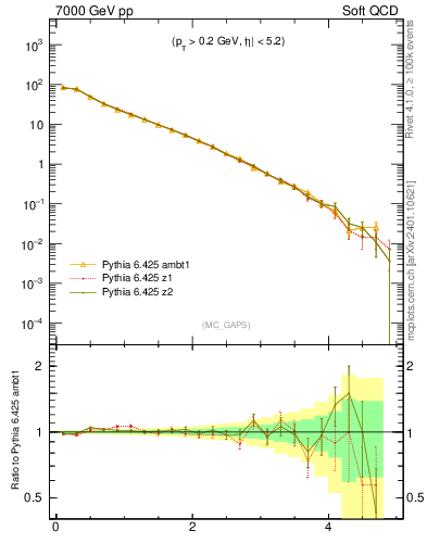 Plot of gaps_mc in 7000 GeV pp collisions