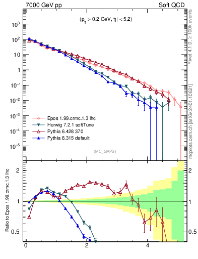 Plot of gaps_mc in 7000 GeV pp collisions