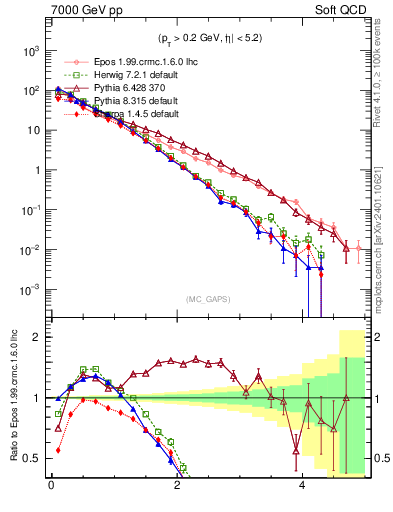 Plot of gaps_mc in 7000 GeV pp collisions