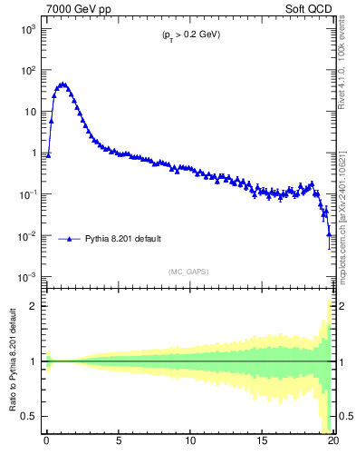 Plot of gaps_mc in 7000 GeV pp collisions