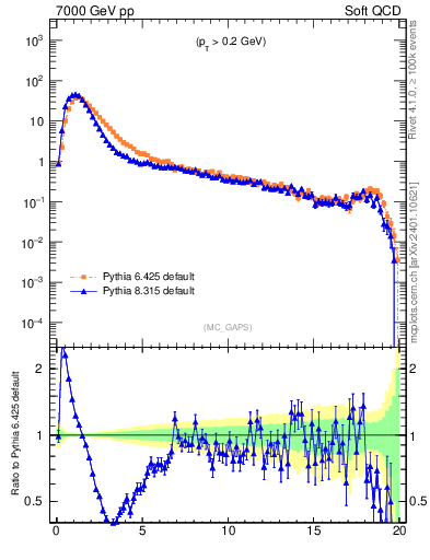 Plot of gaps_mc in 7000 GeV pp collisions