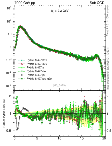 Plot of gaps_mc in 7000 GeV pp collisions