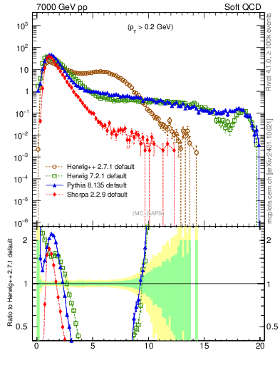 Plot of gaps_mc in 7000 GeV pp collisions