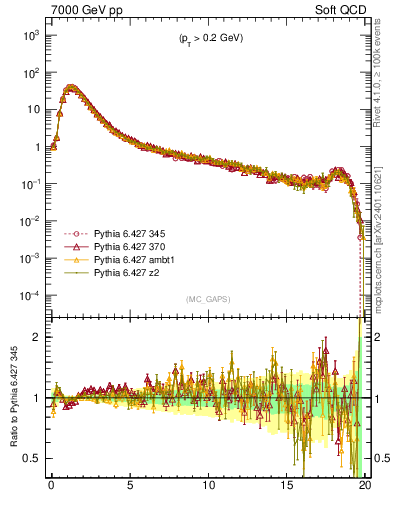 Plot of gaps_mc in 7000 GeV pp collisions
