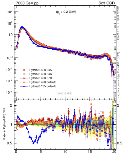 Plot of gaps_mc in 7000 GeV pp collisions
