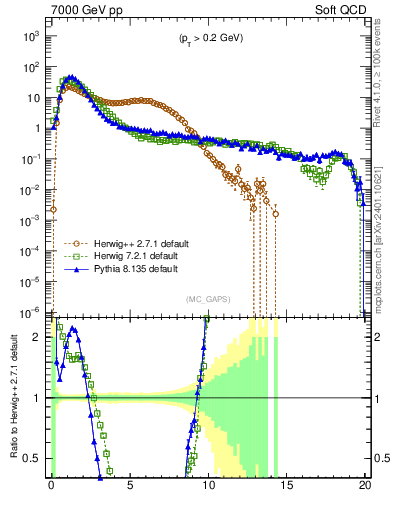 Plot of gaps_mc in 7000 GeV pp collisions