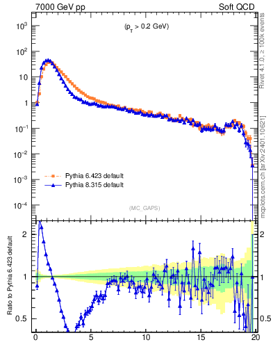 Plot of gaps_mc in 7000 GeV pp collisions