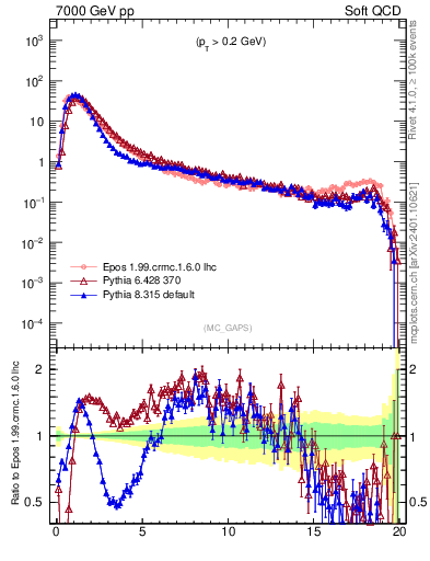 Plot of gaps_mc in 7000 GeV pp collisions