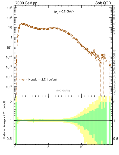 Plot of gaps_mc in 7000 GeV pp collisions