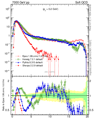 Plot of gaps_mc in 7000 GeV pp collisions
