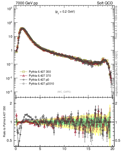 Plot of gaps_mc in 7000 GeV pp collisions