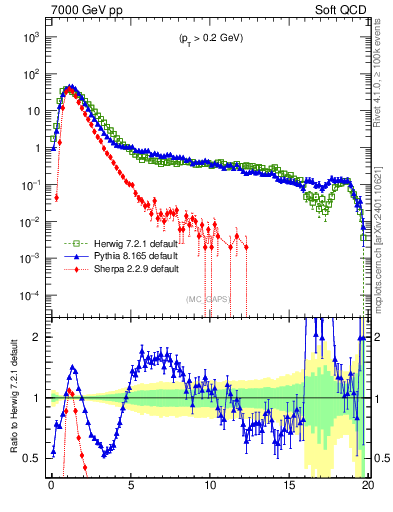 Plot of gaps_mc in 7000 GeV pp collisions