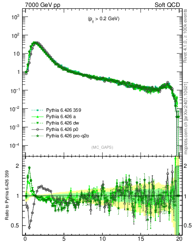 Plot of gaps_mc in 7000 GeV pp collisions