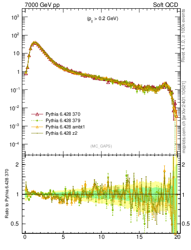 Plot of gaps_mc in 7000 GeV pp collisions