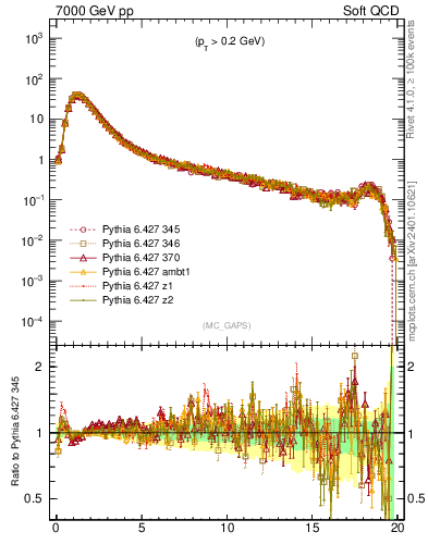 Plot of gaps_mc in 7000 GeV pp collisions