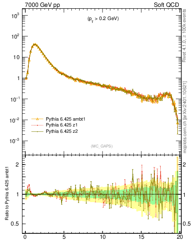 Plot of gaps_mc in 7000 GeV pp collisions