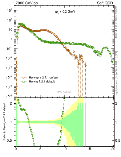 Plot of gaps_mc in 7000 GeV pp collisions