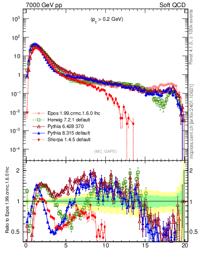 Plot of gaps_mc in 7000 GeV pp collisions