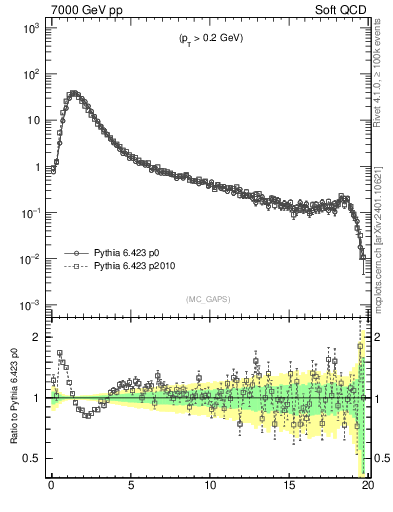 Plot of gaps_mc in 7000 GeV pp collisions