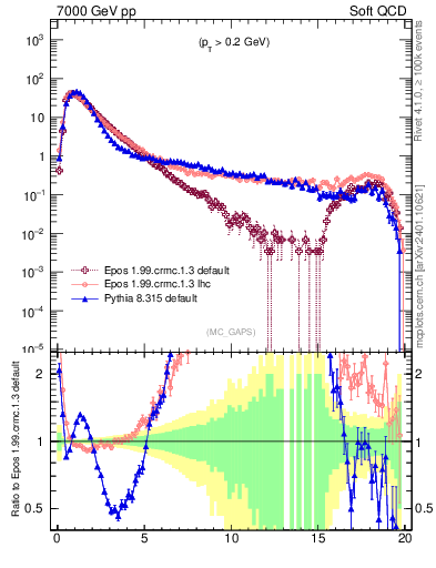 Plot of gaps_mc in 7000 GeV pp collisions