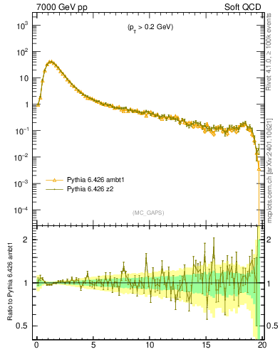 Plot of gaps_mc in 7000 GeV pp collisions