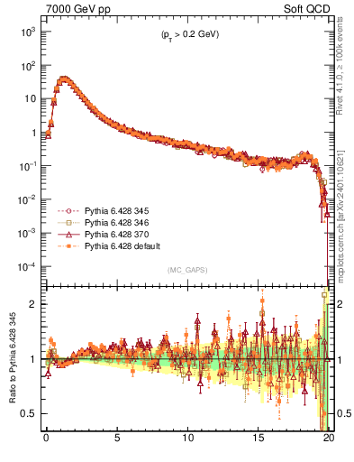 Plot of gaps_mc in 7000 GeV pp collisions