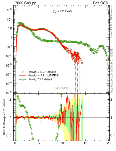 Plot of gaps_mc in 7000 GeV pp collisions