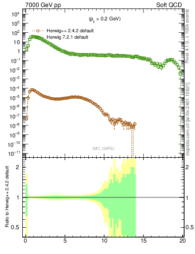 Plot of gaps_mc in 7000 GeV pp collisions