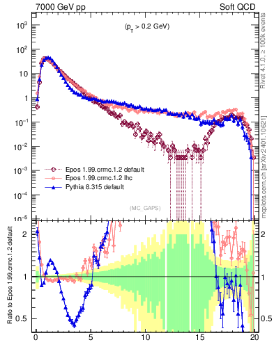 Plot of gaps_mc in 7000 GeV pp collisions